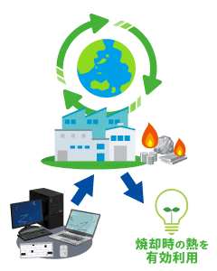 再生不可のパソコンは原材料やエネルギー源として有効利用し、地球環境の保護に最大限貢献しております。