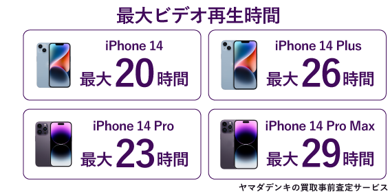 iPhone史上最長のバッテリー駆動時間