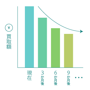 売ると決めたら早めに売る