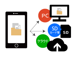 初期化に備え大切なデータはバックアップ