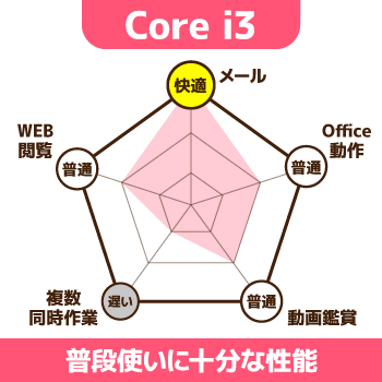 Core i3搭載パソコンの性能