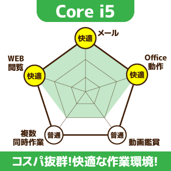 Core i5搭載パソコンの性能
