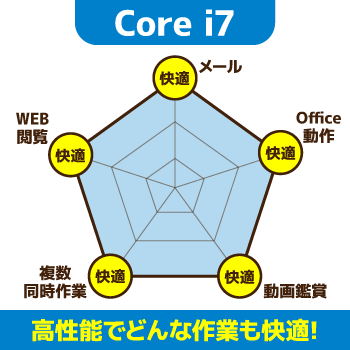 Core i7搭載パソコンの性能