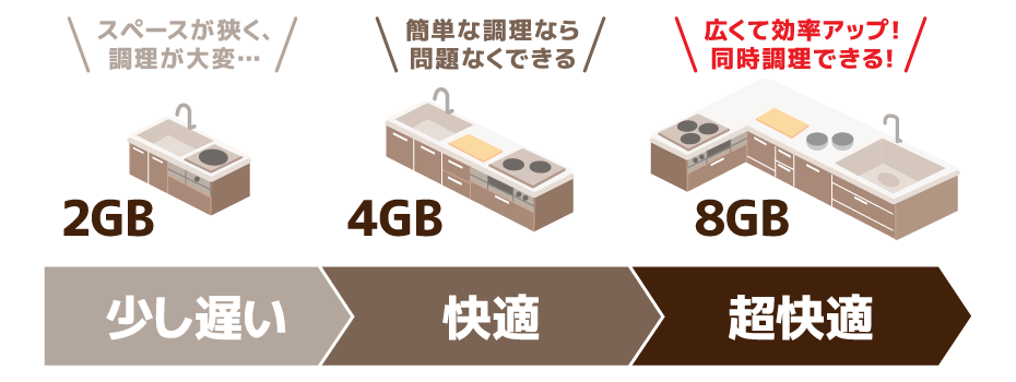 8GB以上のメモリ搭載パソコンなら超快適!