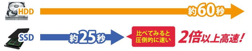 同じ性能のパソコンでHDDとSSDを比べてみるとSSDは2倍以上高速！