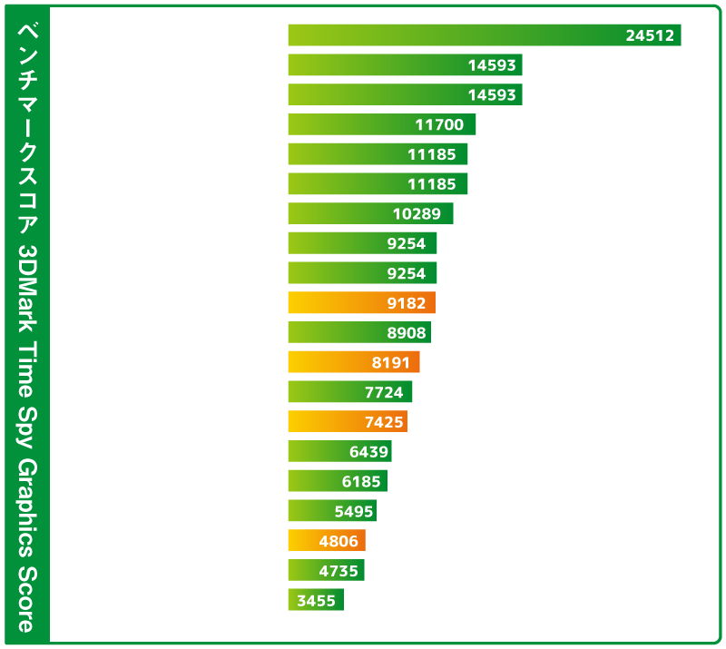 ベンチマークスコア GeForce