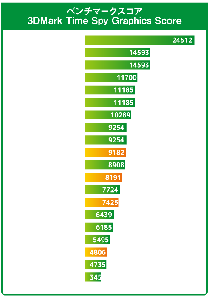 ベンチマークスコア GeForce