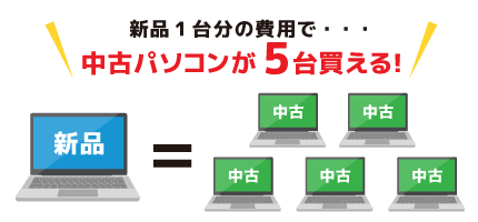 中古パソコンなら安価でテレワークに最適