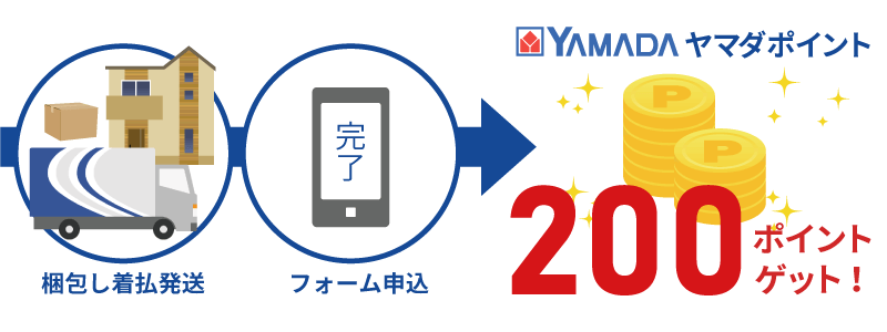 インバースネットのパソコン無料処分のご利用方法はいたってシンプルです。お客様にて梱包材を用意いただき、パソコンを梱包して着払い発送しフォームの申込が終われば完了です。後日ヤマダポイント200PTが付与されます。