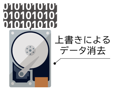 専用ソフトウェアによるデータ消去