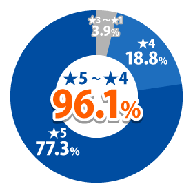 お客様満足度96.1％以上の高評価！