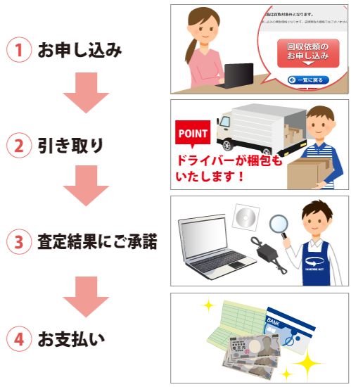 1)回収のお申込をしてください。 2)佐川急便のドライバーが受け取りにまいります。ご希望があれば梱包材、梱包をいたしますのでお申し付けください。3)本査定をいたします。結果にご承諾いただけましたら買取成立です。4)ご指定の金融機関にお支払いをいたします。さらに、モバイル会員様、ヤマダウェブコム会員様には最大で5%のヤマダポイントを進呈します。